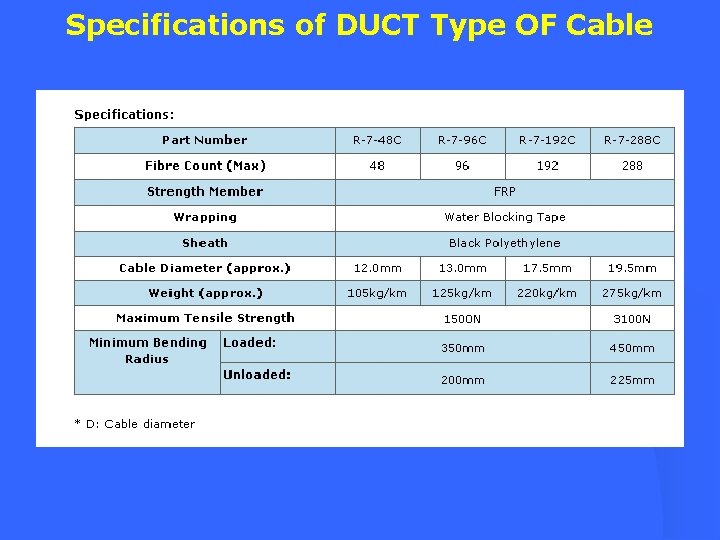 Specifications of DUCT Type OF Cable 