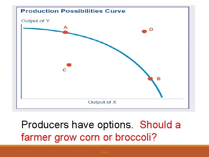 Producers have options. Should a farmer grow corn or broccoli? E. NAPP Producers have options. Should a farmer grow corn or broccoli? E. NAPP