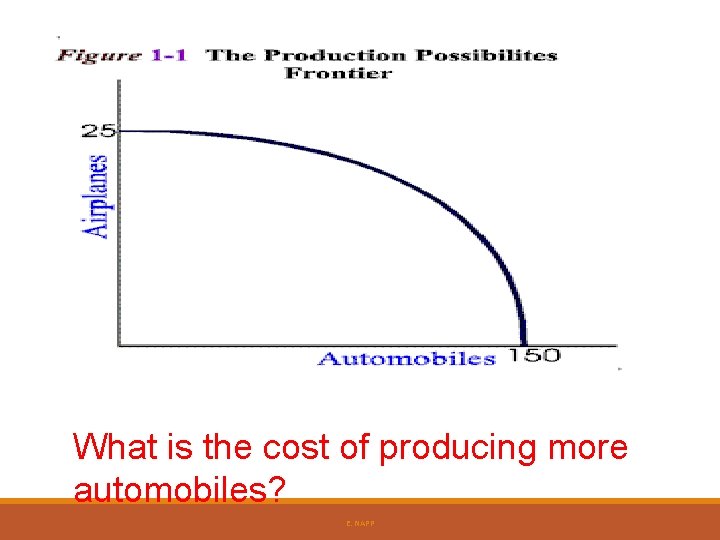 What is the cost of producing more automobiles? E. NAPP What is the cost of producing more automobiles? E. NAPP