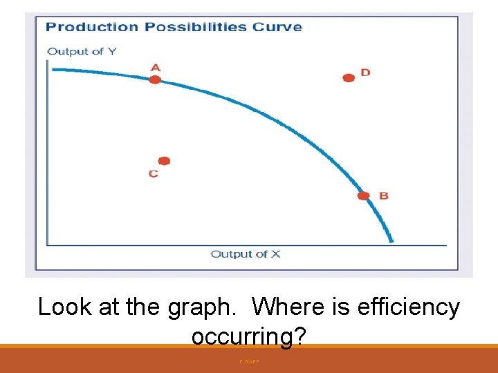 Look at the graph. Where is efficiency occurring? E. NAPP Look at the graph. Where is efficiency occurring? E. NAPP