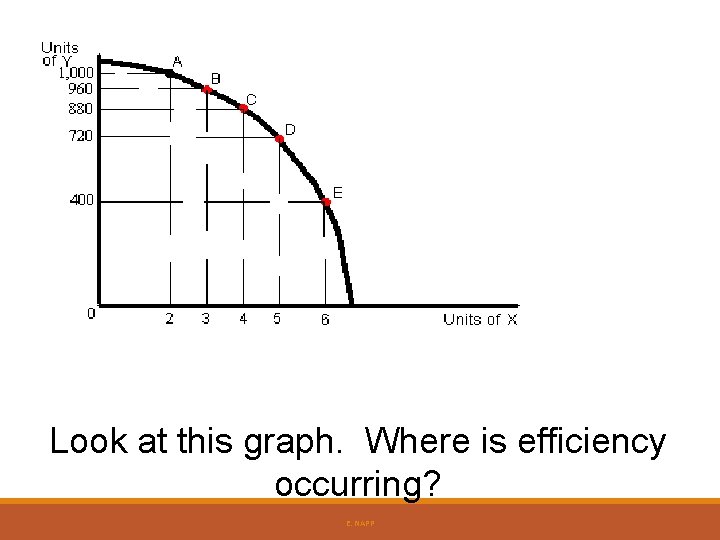 Look at this graph. Where is efficiency occurring? E. NAPP Look at this graph. Where is efficiency occurring? E. NAPP