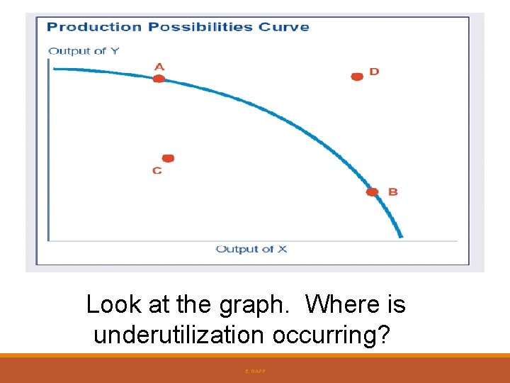 Look at the graph. Where is underutilization occurring? E. NAPP Look at the graph. Where is underutilization occurring? E. NAPP