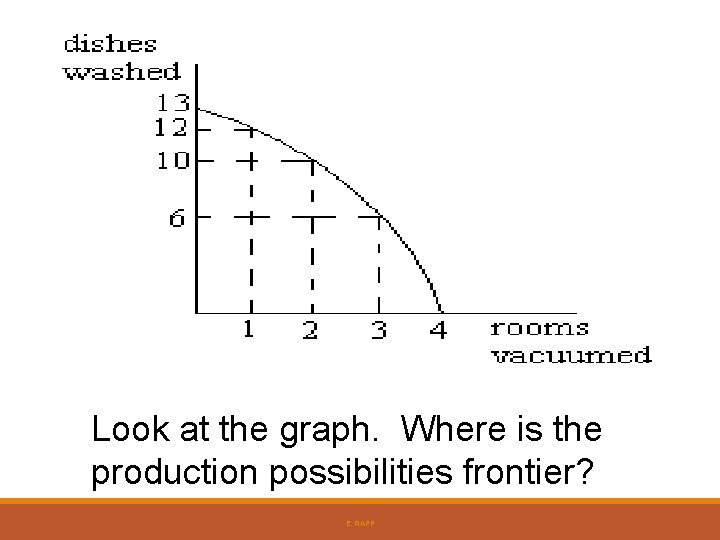Look at the graph. Where is the production possibilities frontier? E. NAPP Look at the graph. Where is the production possibilities frontier? E. NAPP