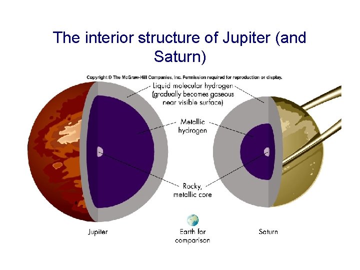 The interior structure of Jupiter (and Saturn) 