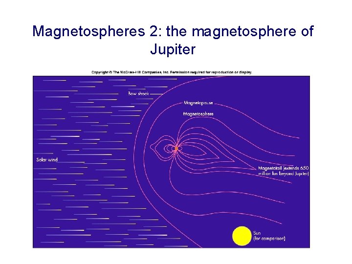 Magnetospheres 2: the magnetosphere of Jupiter 