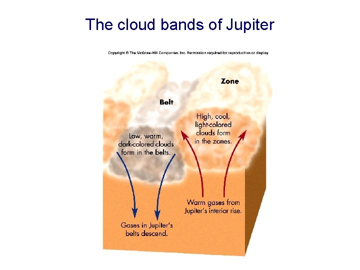 The cloud bands of Jupiter 