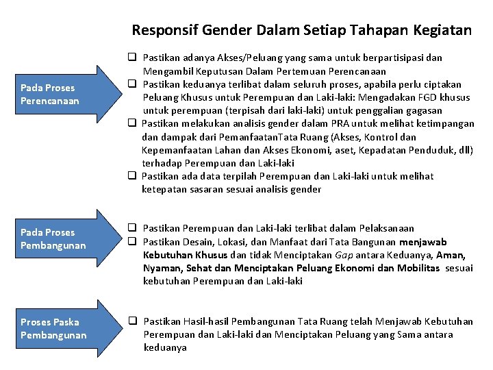 Responsif Gender Dalam Setiap Tahapan Kegiatan Pada Proses Perencanaan q Pastikan adanya Akses/Peluang yang