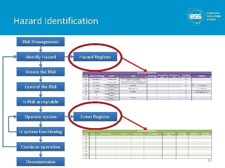 Hazard Identification Risk Management Identify Hazard Register Assess the Risk Control the Risk Is Hazard Identification Risk Management Identify Hazard Register Assess the Risk Control the Risk Is