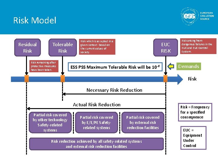 Risk Model Residual Risk Tolerable Risk remaining after protective measures have been taken. Risk Risk Model Residual Risk Tolerable Risk remaining after protective measures have been taken. Risk