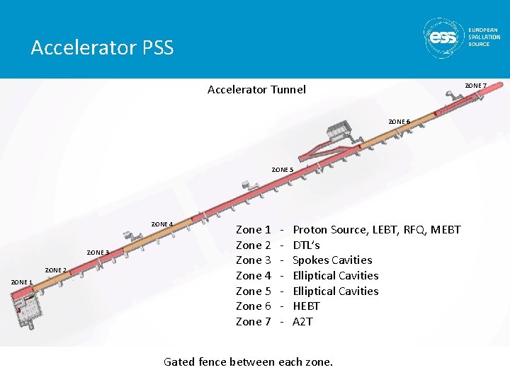 Accelerator PSS Accelerator Tunnel ZONE 7 ZONE 6 ZONE 5 ZONE 4 ZONE 3 Accelerator PSS Accelerator Tunnel ZONE 7 ZONE 6 ZONE 5 ZONE 4 ZONE 3