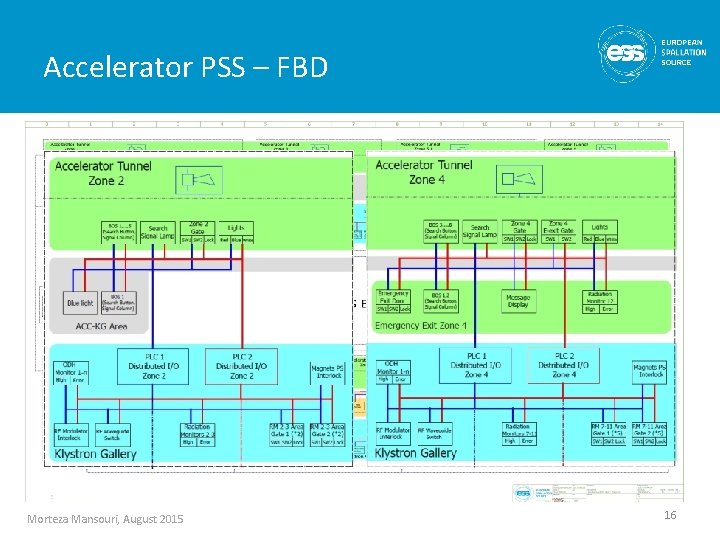 Accelerator PSS – FBD Morteza Mansouri, August 2015 16 Accelerator PSS – FBD Morteza Mansouri, August 2015 16