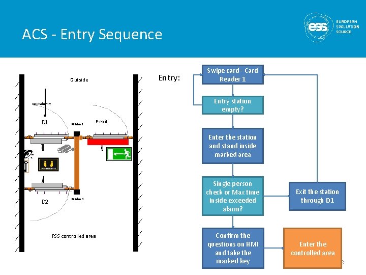 ACS - Entry Sequence Entry: Outside Entry station empty? Normal entry D 1 Swipe ACS - Entry Sequence Entry: Outside Entry station empty? Normal entry D 1 Swipe