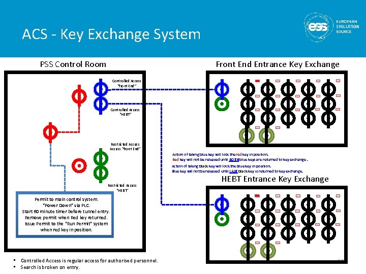 ACS - Key Exchange System PSS Control Room Front End Entrance Key Exchange Controlled ACS - Key Exchange System PSS Control Room Front End Entrance Key Exchange Controlled