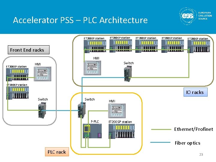 Accelerator PSS – PLC Architecture ET 200 SP station ET 200 SP station Front Accelerator PSS – PLC Architecture ET 200 SP station ET 200 SP station Front