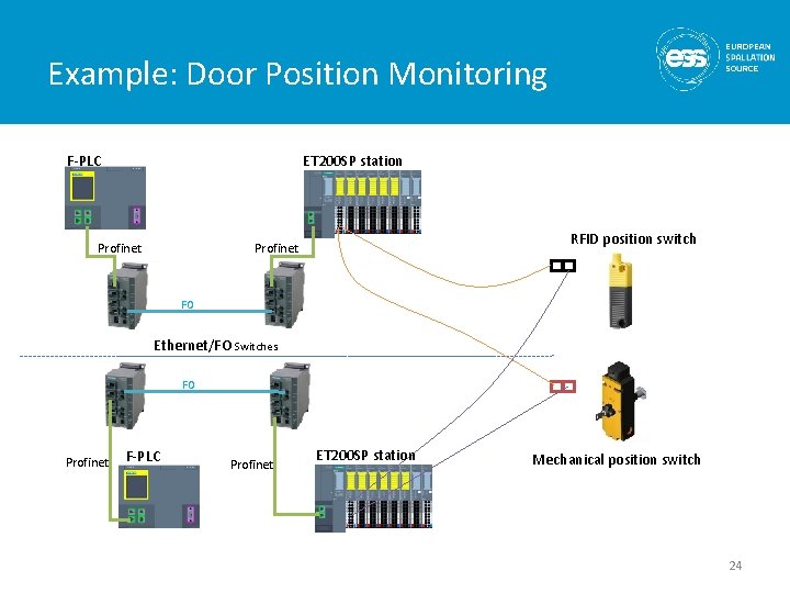 Example: Door Position Monitoring ET 200 SP station F-PLC Profinet RFID position switch Profinet Example: Door Position Monitoring ET 200 SP station F-PLC Profinet RFID position switch Profinet