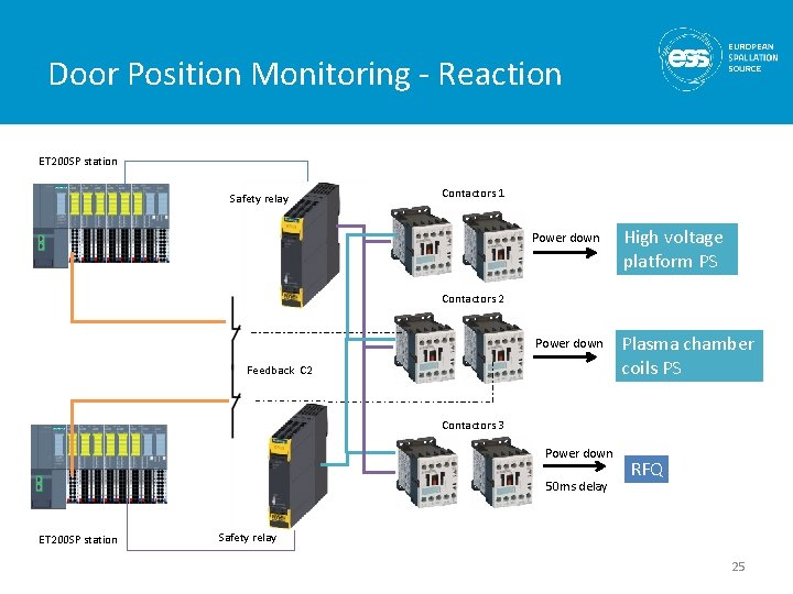 Door Position Monitoring - Reaction ET 200 SP station Safety relay Contactors 1 Power Door Position Monitoring - Reaction ET 200 SP station Safety relay Contactors 1 Power