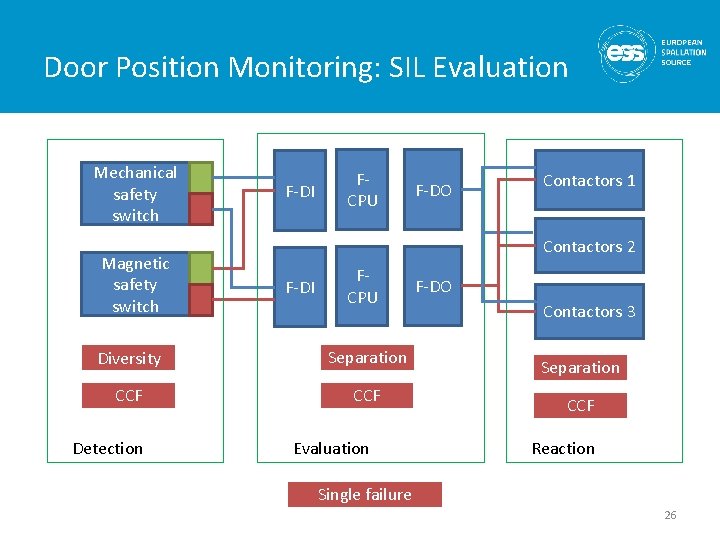Door Position Monitoring: SIL Evaluation Mechanical safety switch Magnetic safety switch F-DI FCPU Contactors Door Position Monitoring: SIL Evaluation Mechanical safety switch Magnetic safety switch F-DI FCPU Contactors