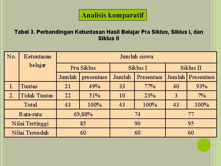 Analisis komparatif Tabel 3. Perbandingan Ketuntasan Hasil Belajar Pra Siklus, Siklus I, dan Siklus