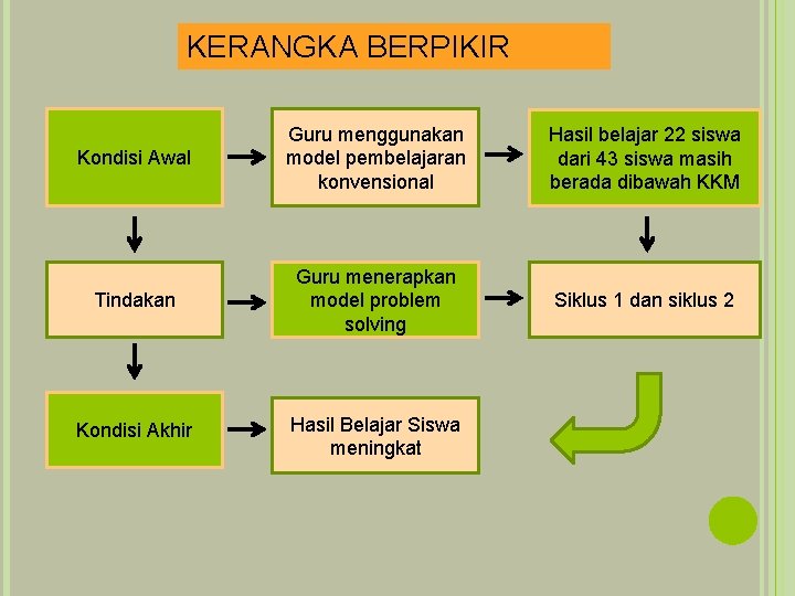 KERANGKA BERPIKIR Kondisi Awal Guru menggunakan model pembelajaran konvensional Hasil belajar 22 siswa dari