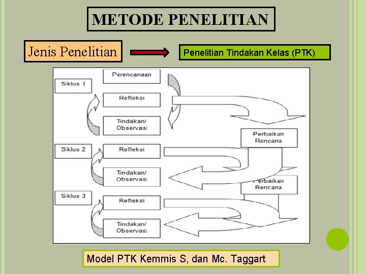METODE PENELITIAN Jenis Penelitian Tindakan Kelas (PTK) Model PTK Kemmis S, dan Mc. Taggart