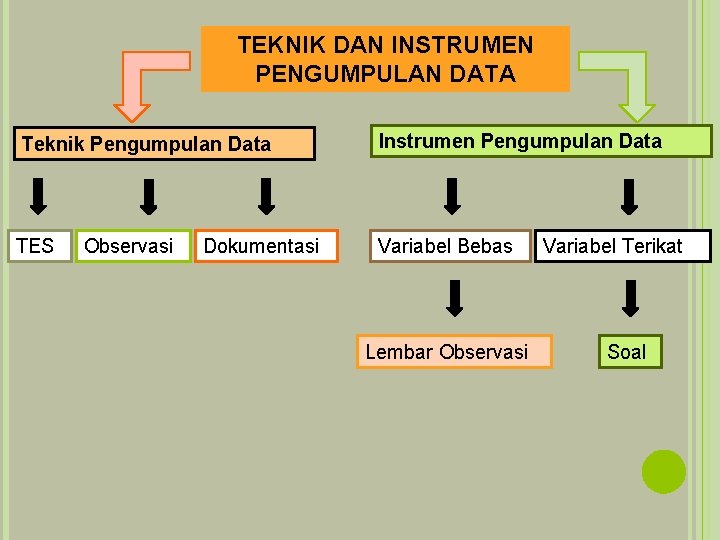 TEKNIK DAN INSTRUMEN PENGUMPULAN DATA Teknik Pengumpulan Data Instrumen Pengumpulan Data TES Variabel Bebas