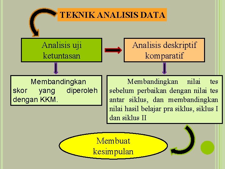 TEKNIK ANALISIS DATA Analisis uji ketuntasan Analisis deskriptif komparatif Membandingkan skor yang diperoleh dengan