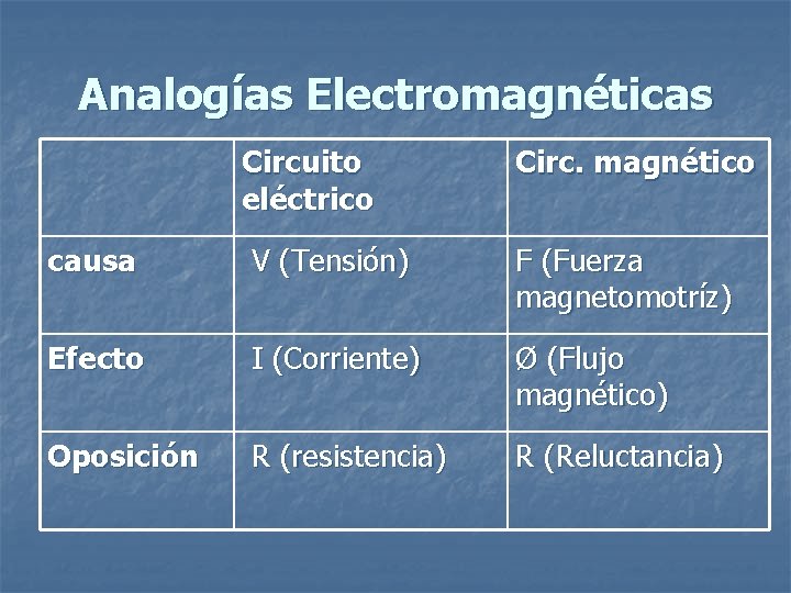 Analogías Electromagnéticas Circuito eléctrico Circ. magnético causa V (Tensión) F (Fuerza magnetomotríz) Efecto I Analogías Electromagnéticas Circuito eléctrico Circ. magnético causa V (Tensión) F (Fuerza magnetomotríz) Efecto I