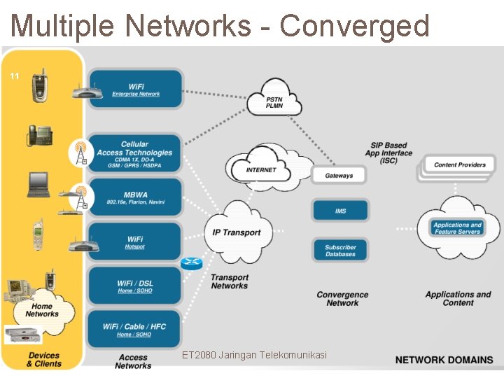 Multiple Networks - Converged 11 ET 2080 Jaringan Telekomunikasi 