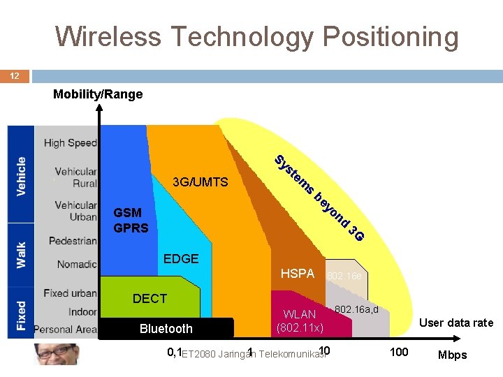Wireless Technology Positioning 12 Mobility/Range Sy s 3 G/UMTS te m s be yo