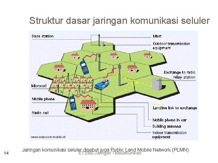 Struktur dasar jaringan komunikasi seluler www. swisscom-mobile. ch 14 Jaringan komunikasi seluler disebut juga