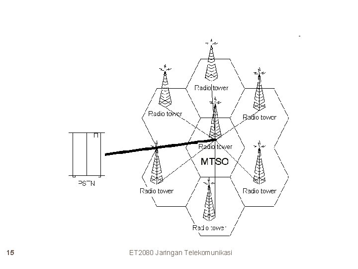 15 ET 2080 Jaringan Telekomunikasi 