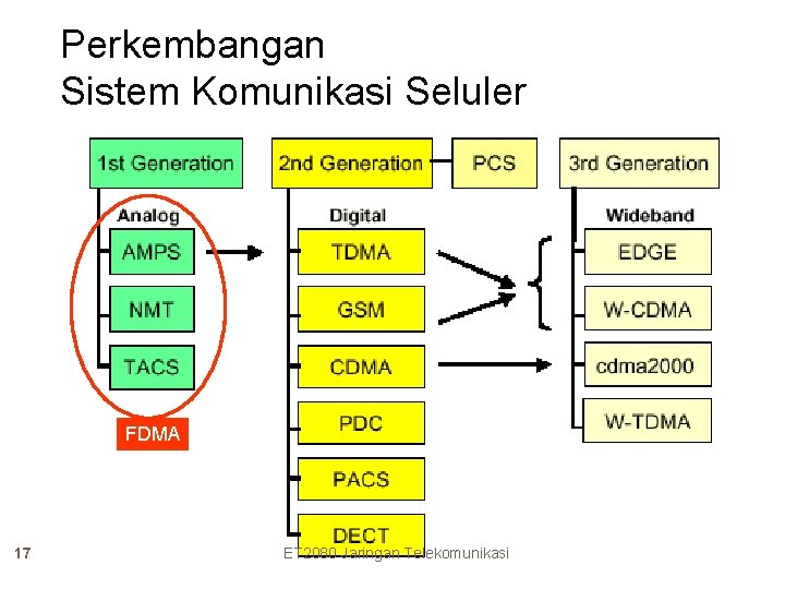Perkembangan Sistem Komunikasi Seluler FDMA 17 ET 2080 Jaringan Telekomunikasi 
