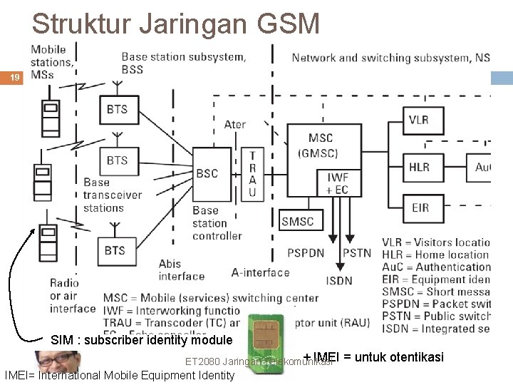 Struktur Jaringan GSM 19 SIM : subscriber identity module + IMEI ET 2080 Jaringan