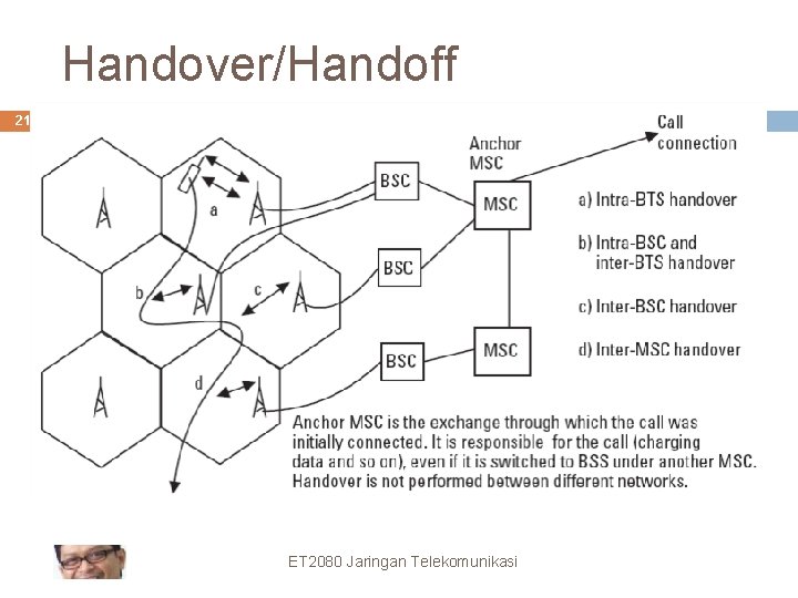 Handover/Handoff 21 ET 2080 Jaringan Telekomunikasi 
