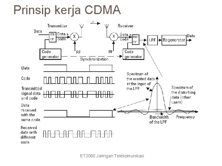 Prinsip kerja CDMA 24 ET 2080 Jaringan Telekomunikasi 