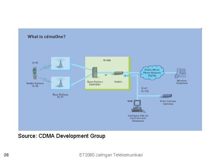 Source: CDMA Development Group 26 ET 2080 Jaringan Telekomunikasi 
