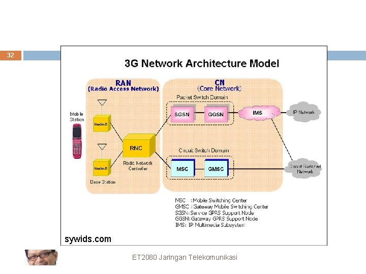 32 sywids. com ET 2080 Jaringan Telekomunikasi 