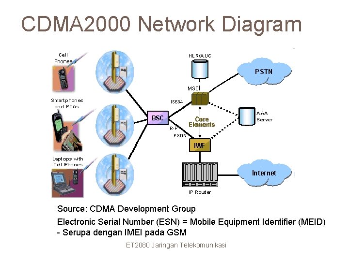CDMA 2000 Network Diagram 39 Source: CDMA Development Group Electronic Serial Number (ESN) =