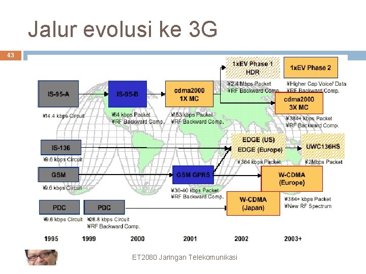 Jalur evolusi ke 3 G 43 ET 2080 Jaringan Telekomunikasi 