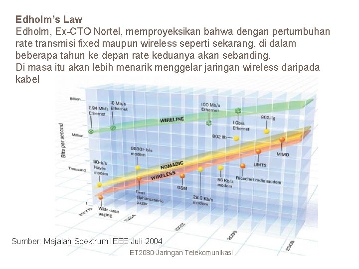 Edholm’s Law Edholm, Ex-CTO Nortel, memproyeksikan bahwa dengan pertumbuhan rate transmisi fixed maupun wireless