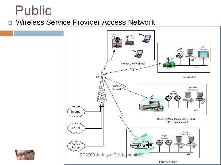 Public Wireless Service Provider Access Network ET 2080 Jaringan 63 Telekomunikasi 