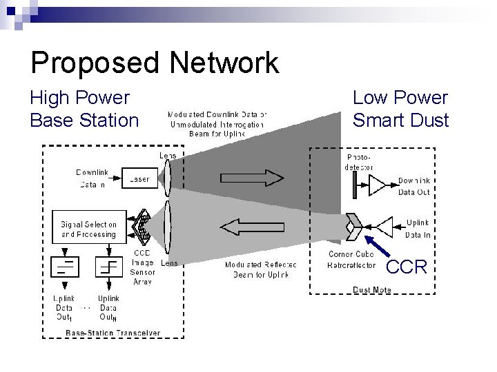 Proposed Network High Power Base Station Low Power Smart Dust CCR 