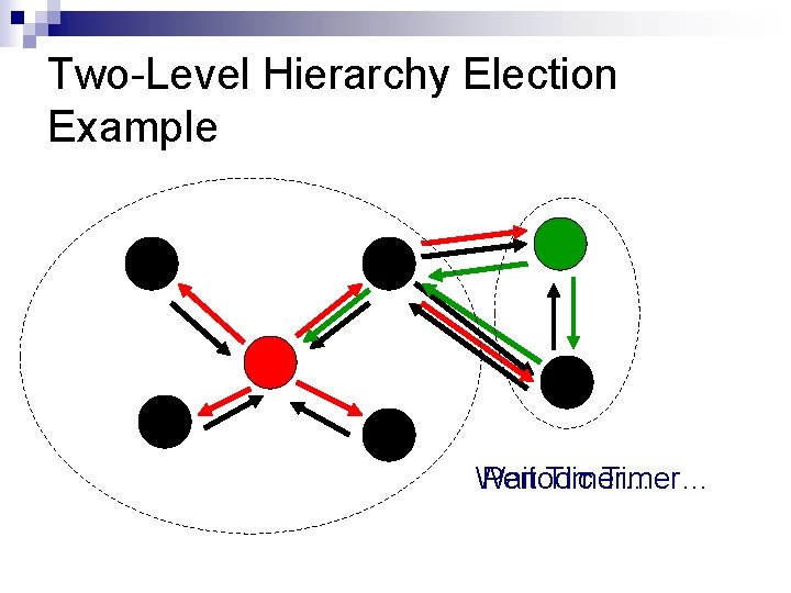 Two-Level Hierarchy Election Example Wait Periodic Timer… 