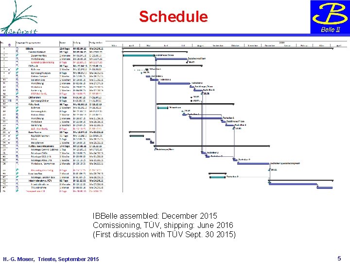 Schedule IBBelle assembled: December 2015 Comissioning, TÜV, shipping: June 2016 (First discussion with TÜV Schedule IBBelle assembled: December 2015 Comissioning, TÜV, shipping: June 2016 (First discussion with TÜV