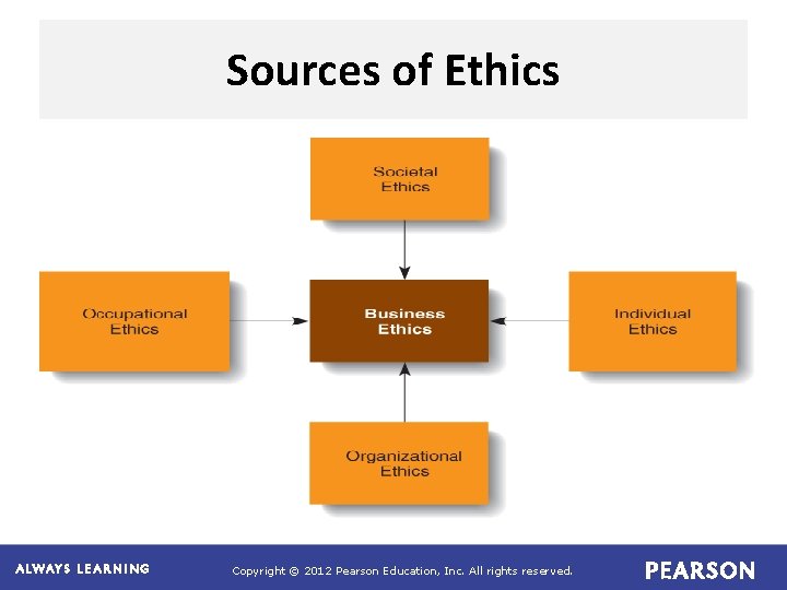 Sources of Ethics Copyright © 2012 Pearson Education, Inc. All rights reserved. Sources of Ethics Copyright © 2012 Pearson Education, Inc. All rights reserved.