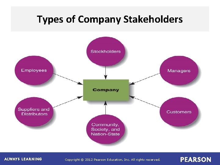 Types of Company Stakeholders Copyright © 2012 Pearson Education, Inc. All rights reserved. Types of Company Stakeholders Copyright © 2012 Pearson Education, Inc. All rights reserved.