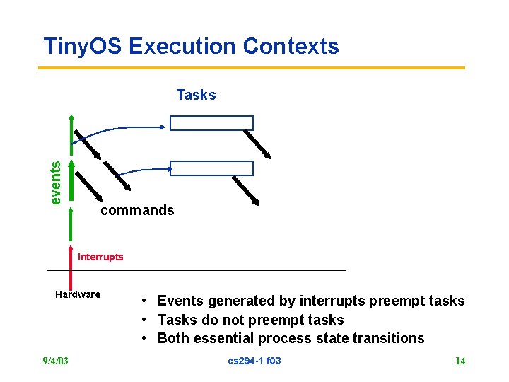 Tiny. OS Execution Contexts events Tasks commands Interrupts Hardware 9/4/03 • Events generated by