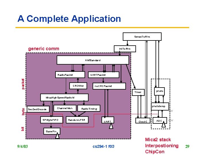 A Complete Application Sense. To. Rfm generic comm Int. To. Rfm AMStandard packet Radio.