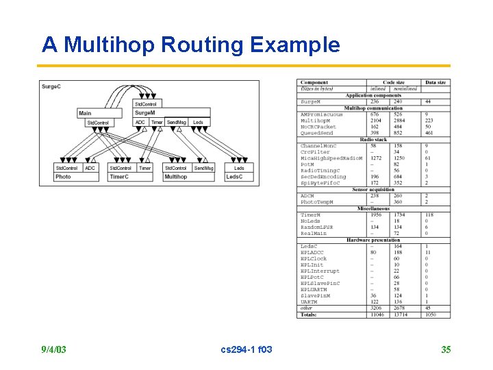 A Multihop Routing Example 9/4/03 cs 294 -1 f 03 35 