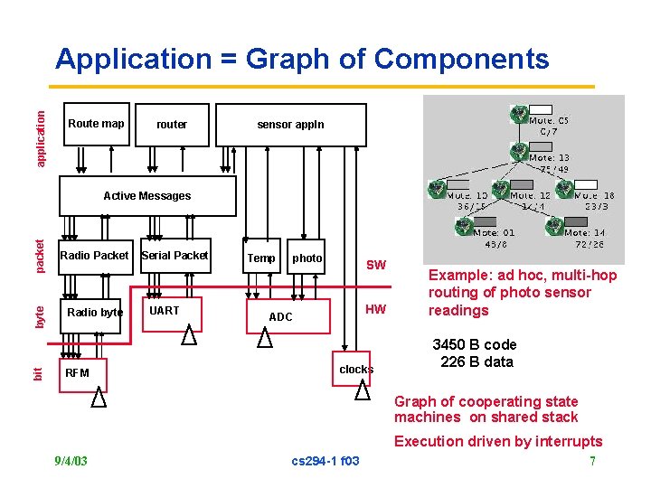 application Application = Graph of Components Route map router sensor appln packet Radio byte